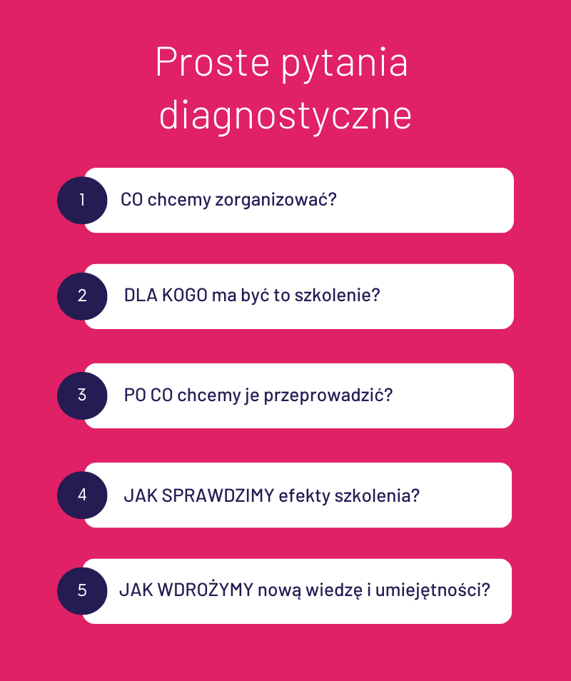 Grafika zawiera tekst:<br />
Proste pytania diagnostyczne:<br />
1. Co chcemy zorganizować?<br />
2. Dla kogo ma być to szkolenie?<br />
3. Po co chcemy je przeprowadzić?<br />
4. Jak sprawdzimy efekty szkolenia?<br />
5. Jak wdrożymy nową wiedzę i umiejętności?